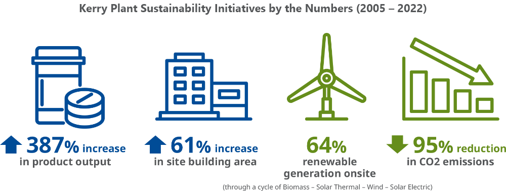 Kerry Plant Sustainability Initiatives by the Numbers