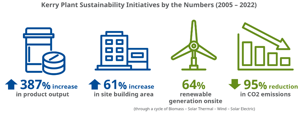 Kerry Plant Sustainability Initiatives by the Numbers