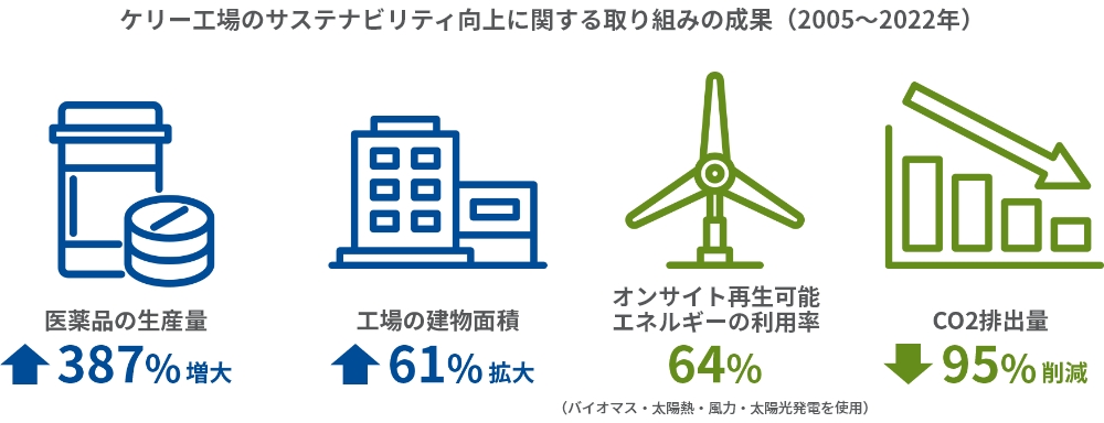 ケリー工場のサステナビリティ向上に関する取り組みの成果