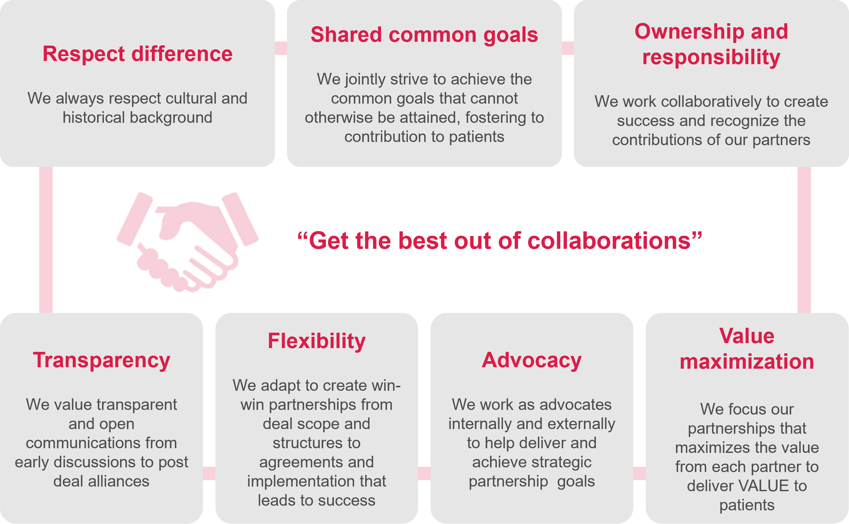 How We Collaborate