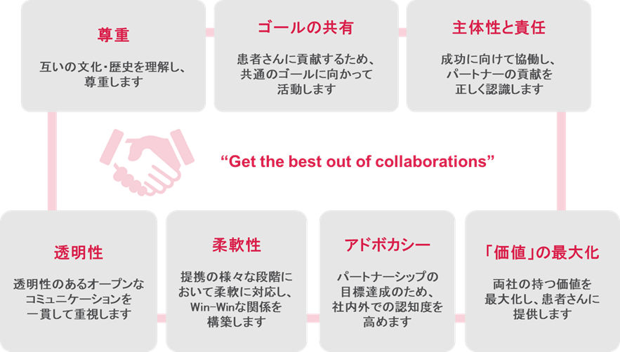 研究開発や販売活動の包括的支援