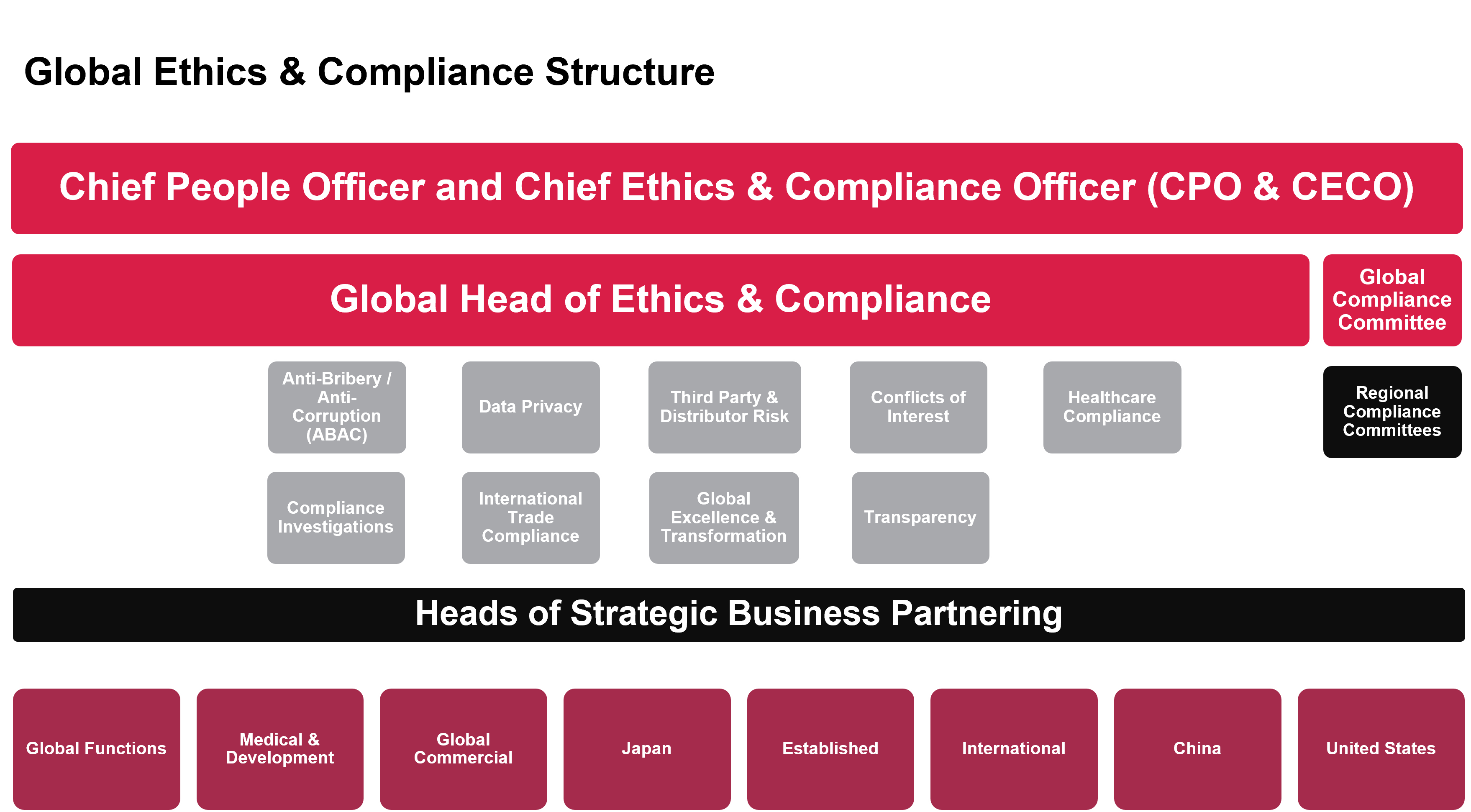 Global Compliance Structure