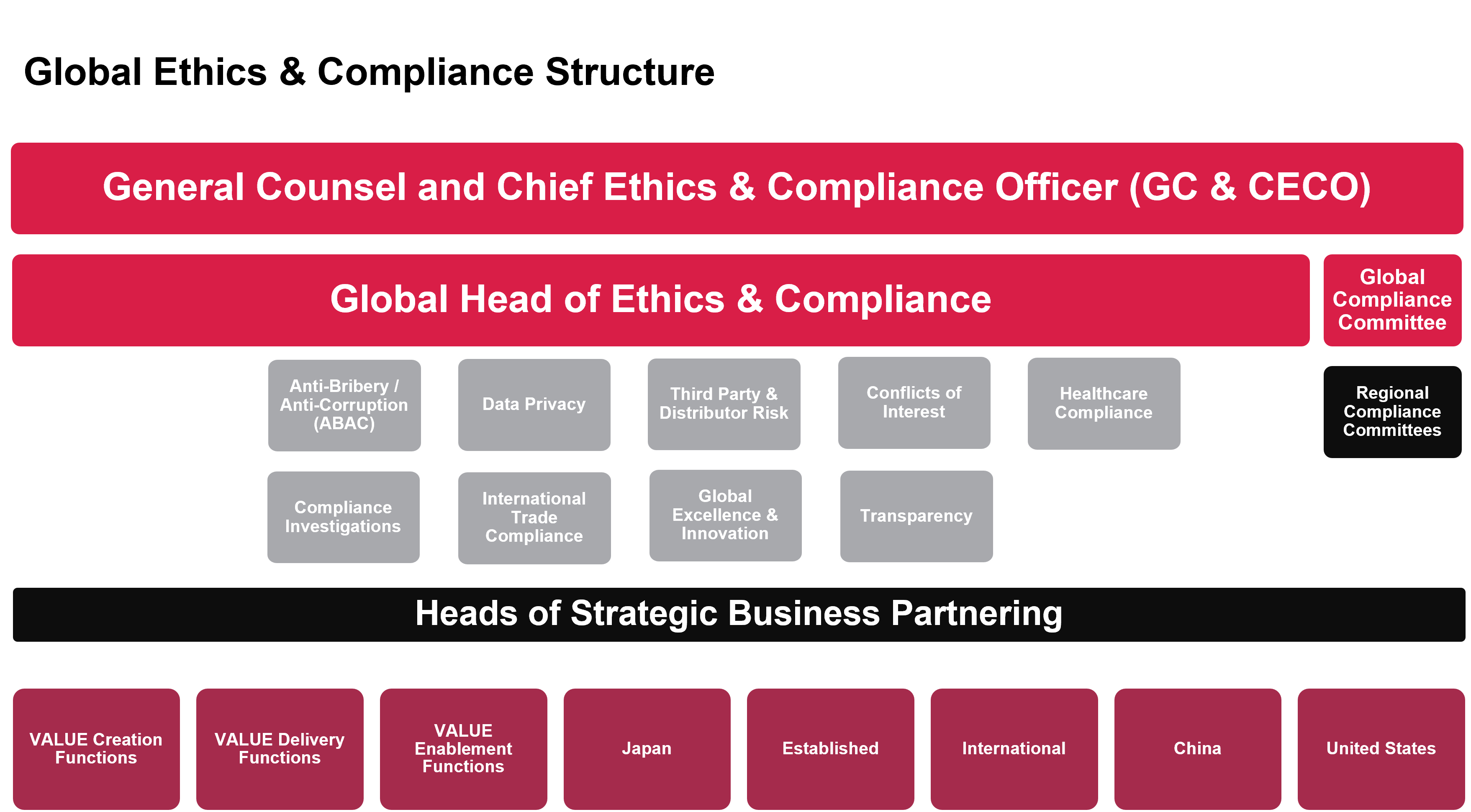 Global Compliance Structure