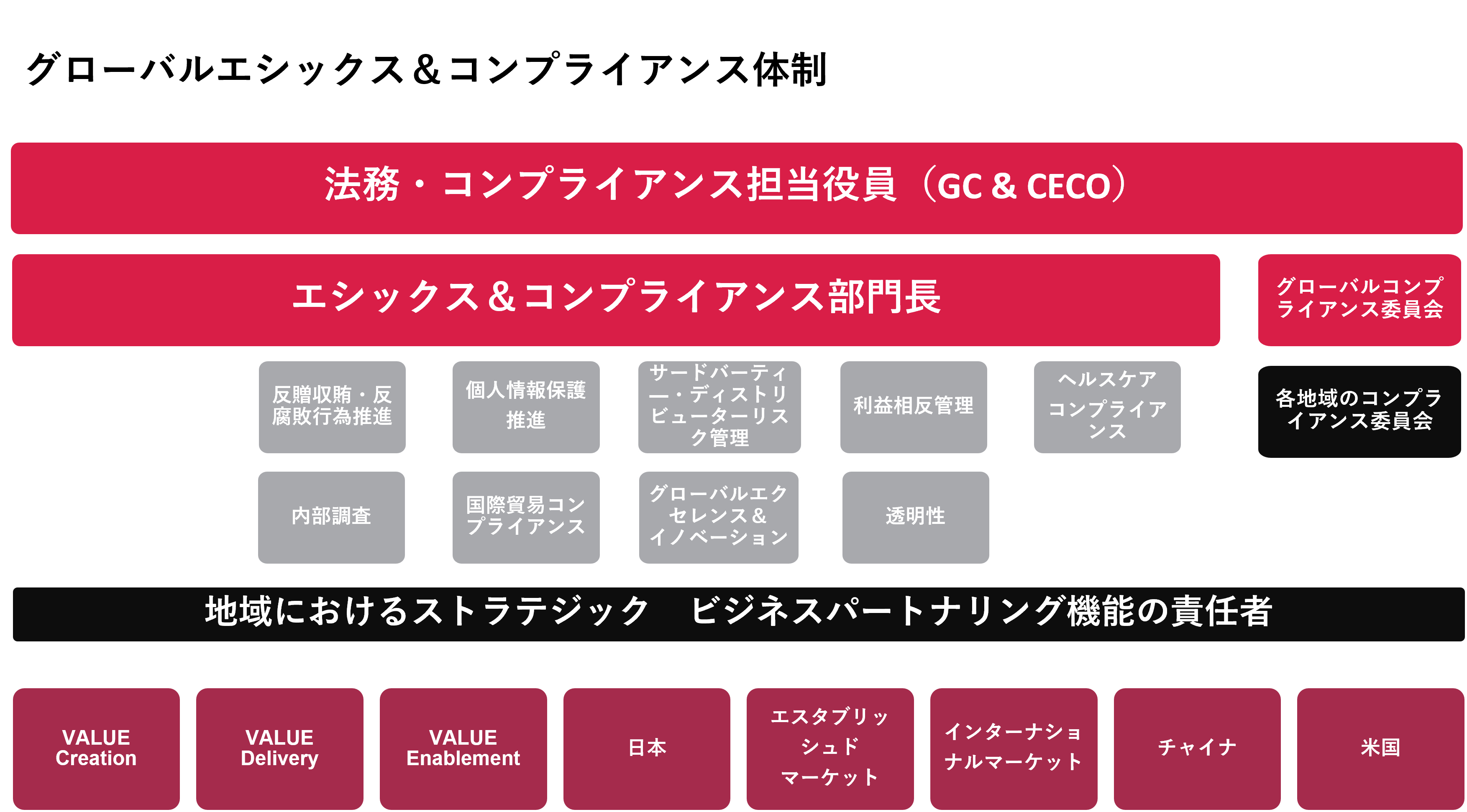 グローバルコンプライアンス体制図