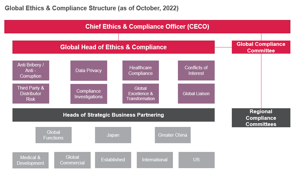 Global Compliance Structure