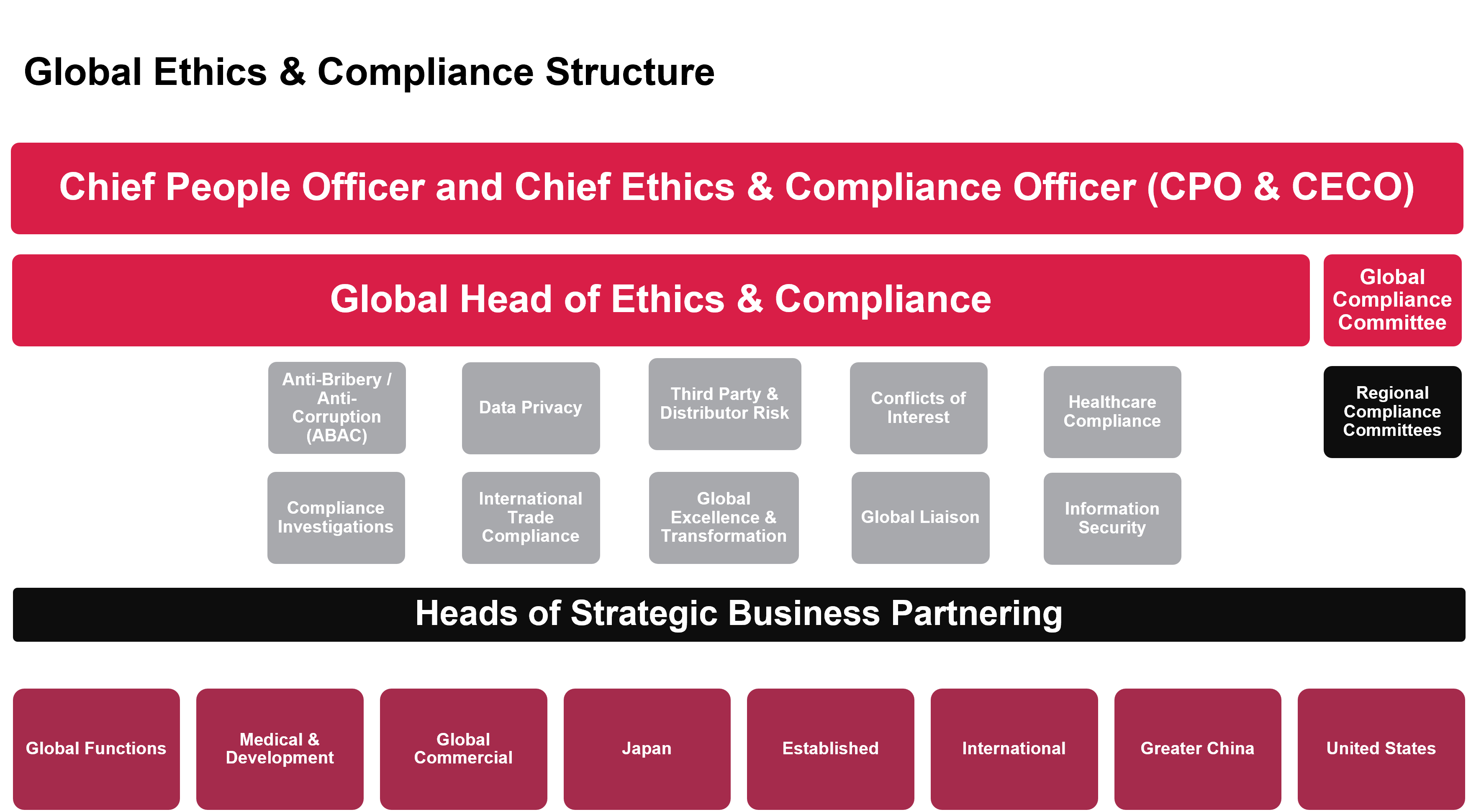 Global Compliance Structure