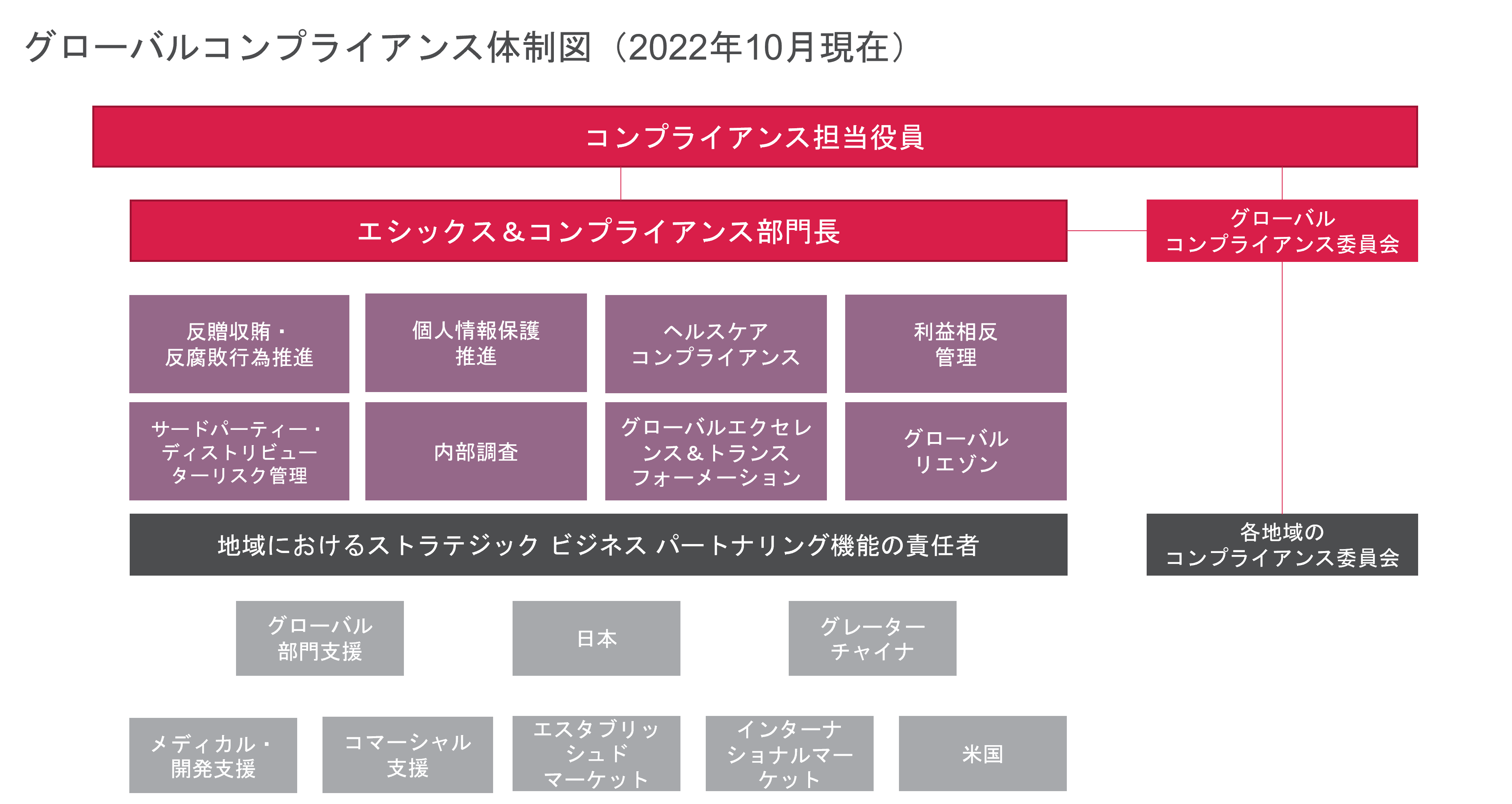 グローバルコンプライアンス体制図
