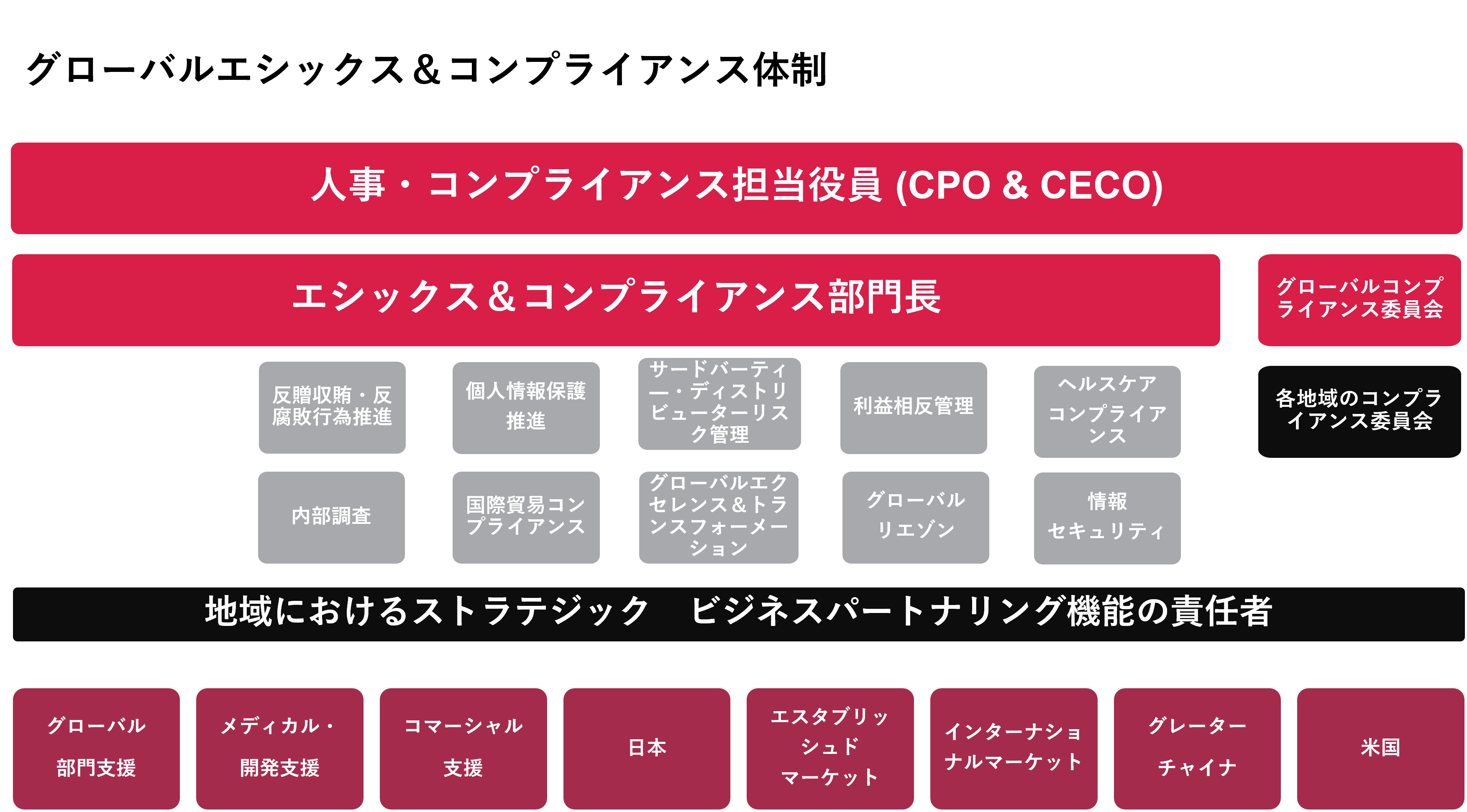 グローバルコンプライアンス体制図