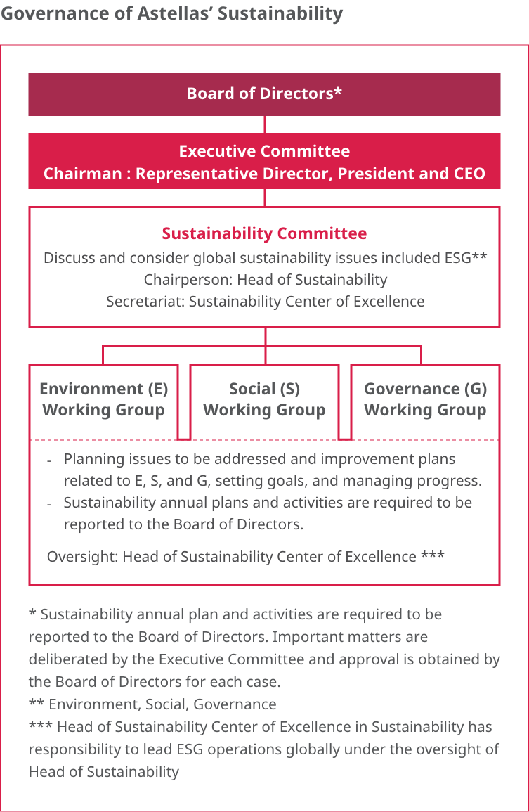 Governance of Astellas' Sustainability