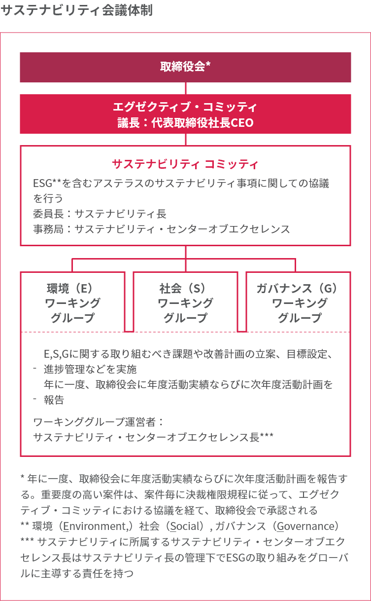 サステナビリティ会議体制