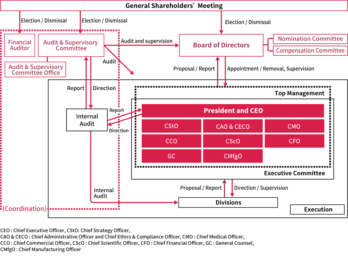 Diagram of Corporate Governance Systems