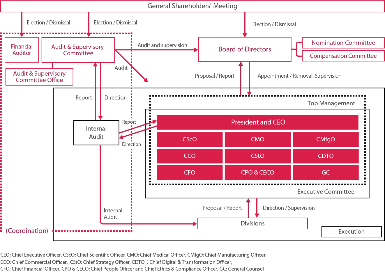 Diagram of Corporate Governance Systems