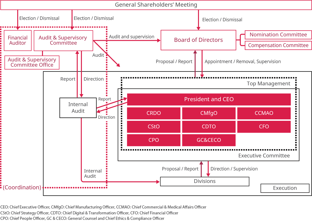Diagram of Corporate Governance Systems