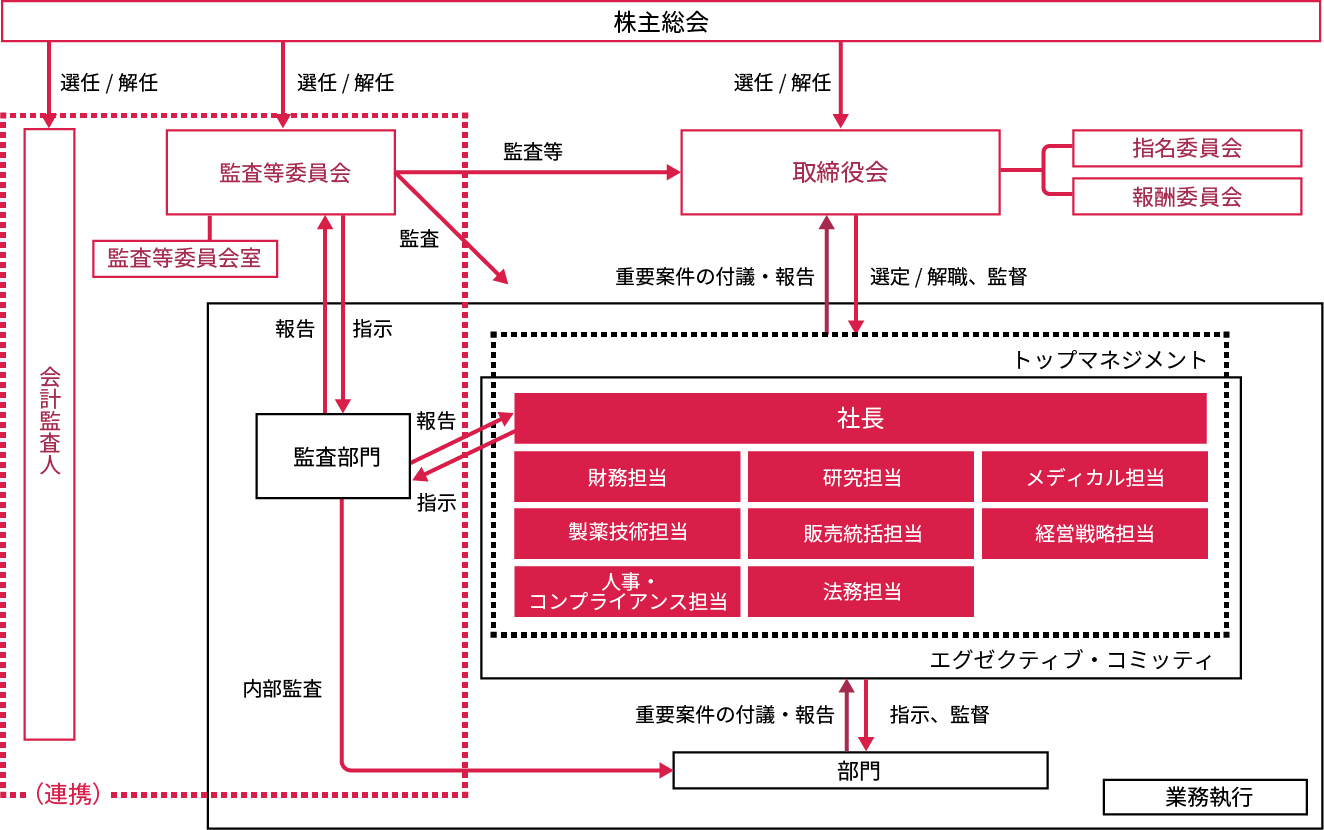 コーポレートガバナンス体制図