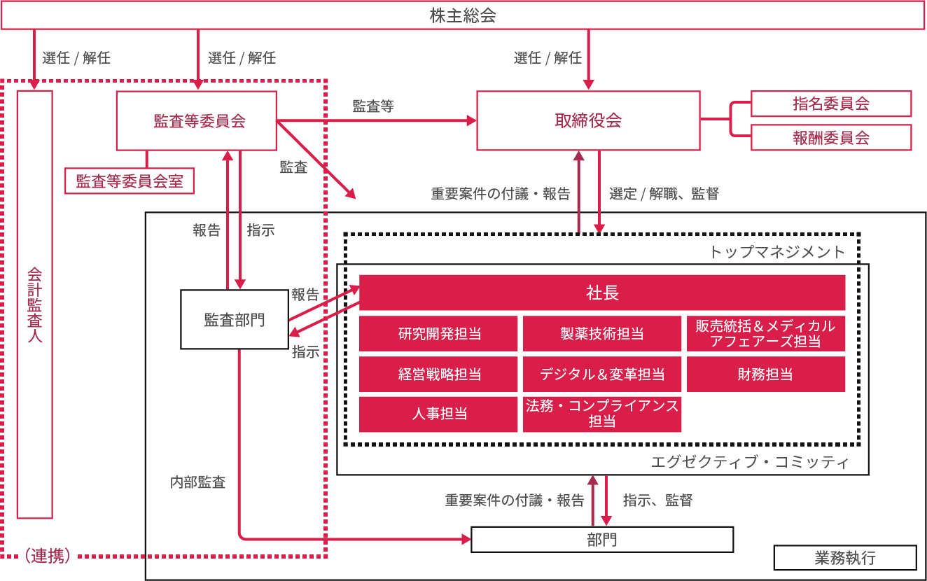 コーポレートガバナンス体制図