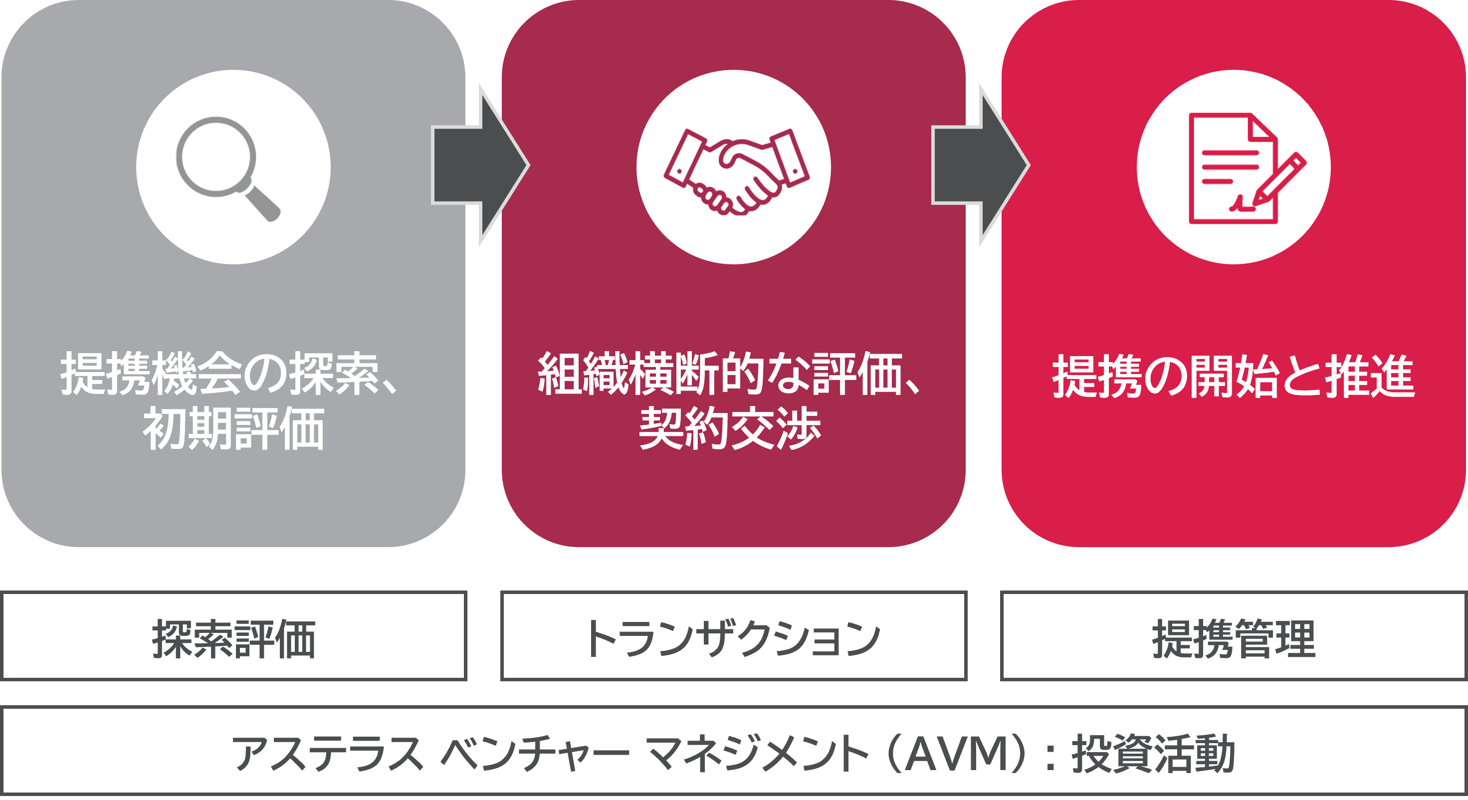 提携プロセス