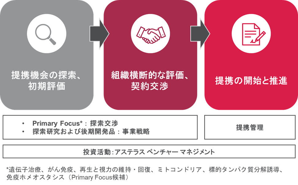 提携プロセス
