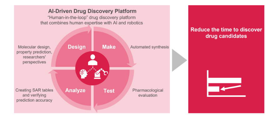 Accelerating Drug Discovery with AI and Robotics