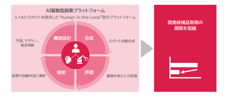 AIとロボットを活用し、創薬を加速