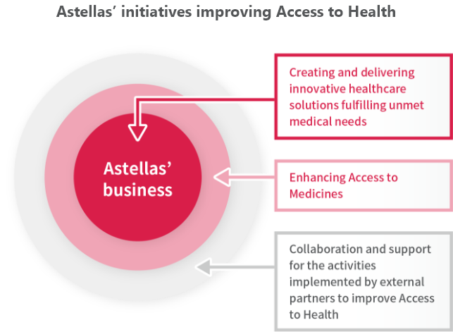 Astellas' initiatives improving Access to Health