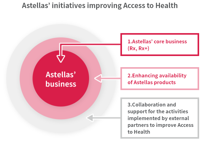 Commit a highly effective approach leveraging Astellas' science