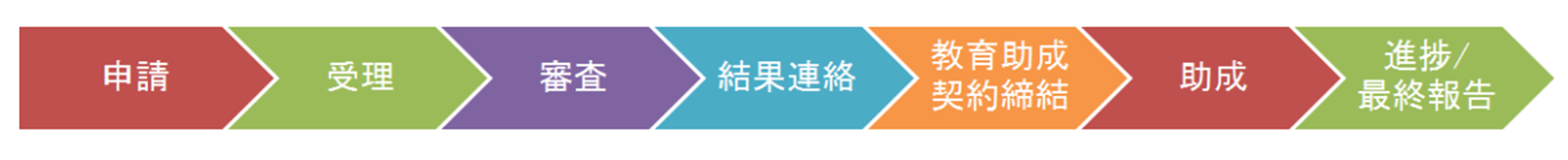 申請から決定までのプロセス