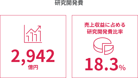 研究開発費