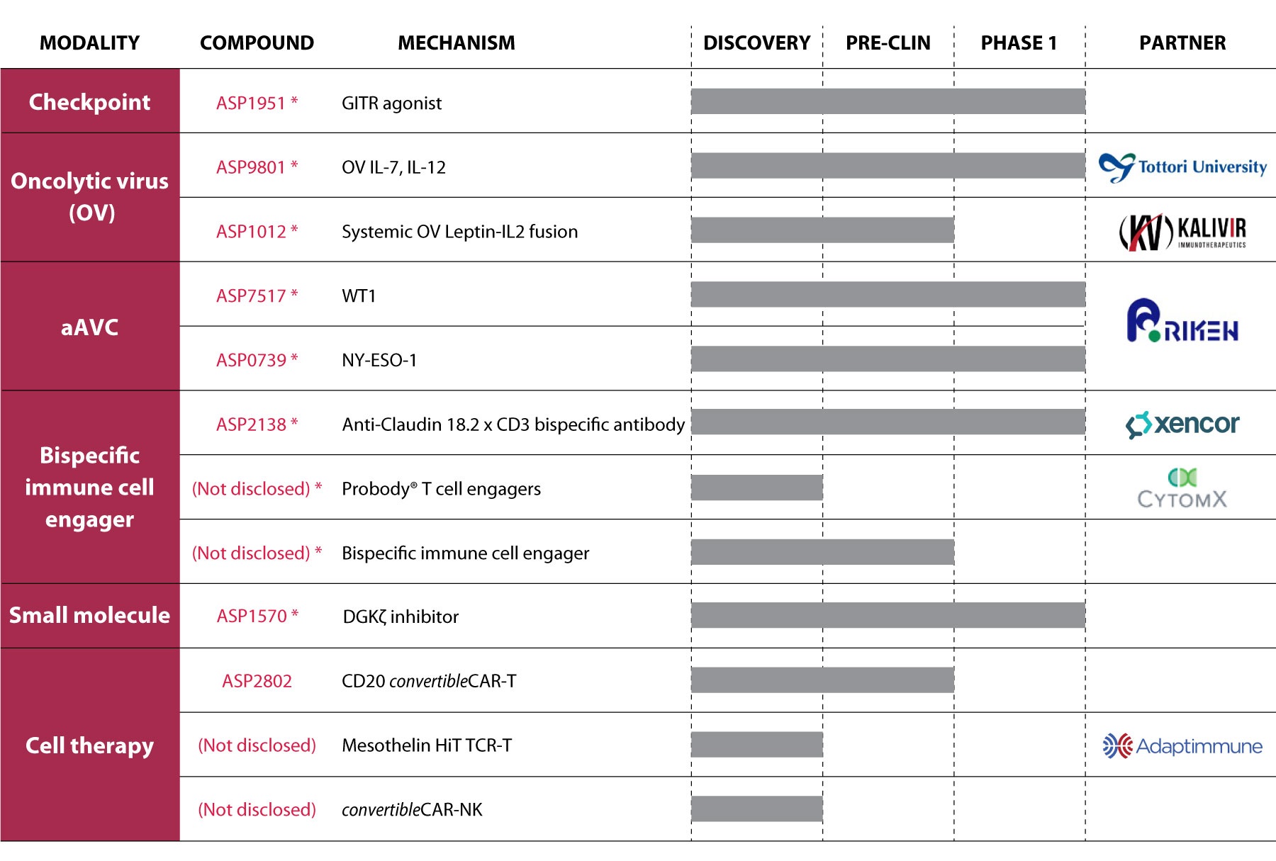 Immuno-Oncology Pipeline