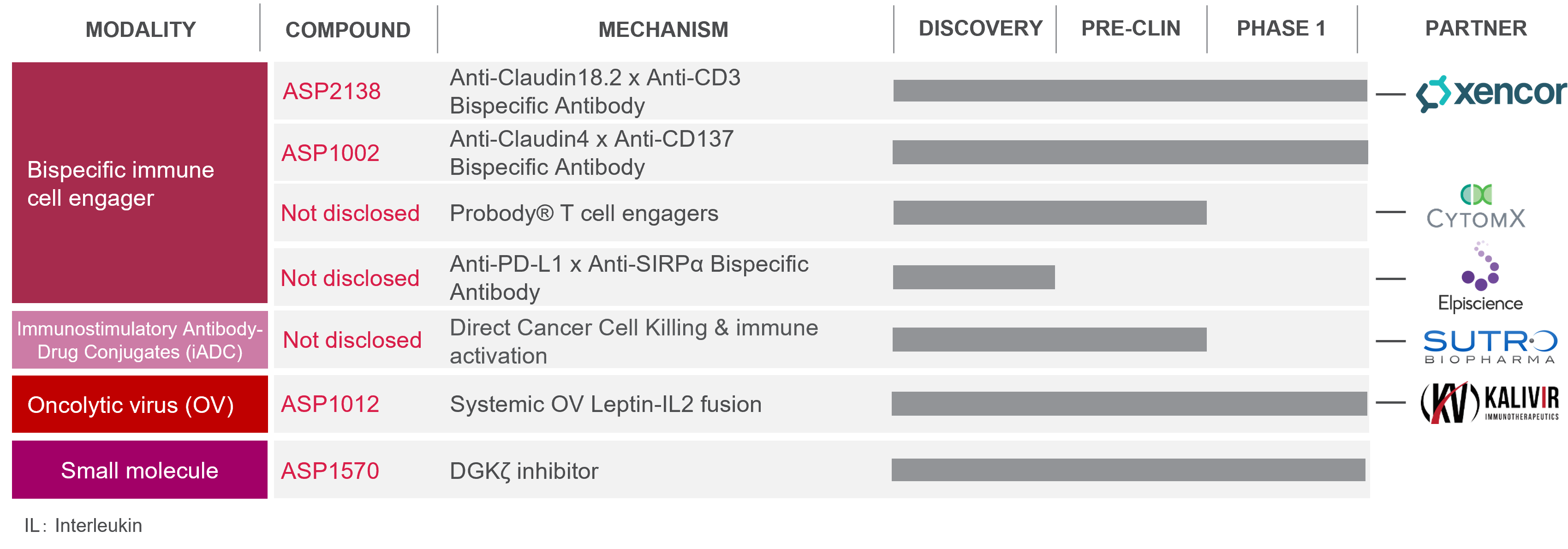 Immuno-Oncology Pipeline