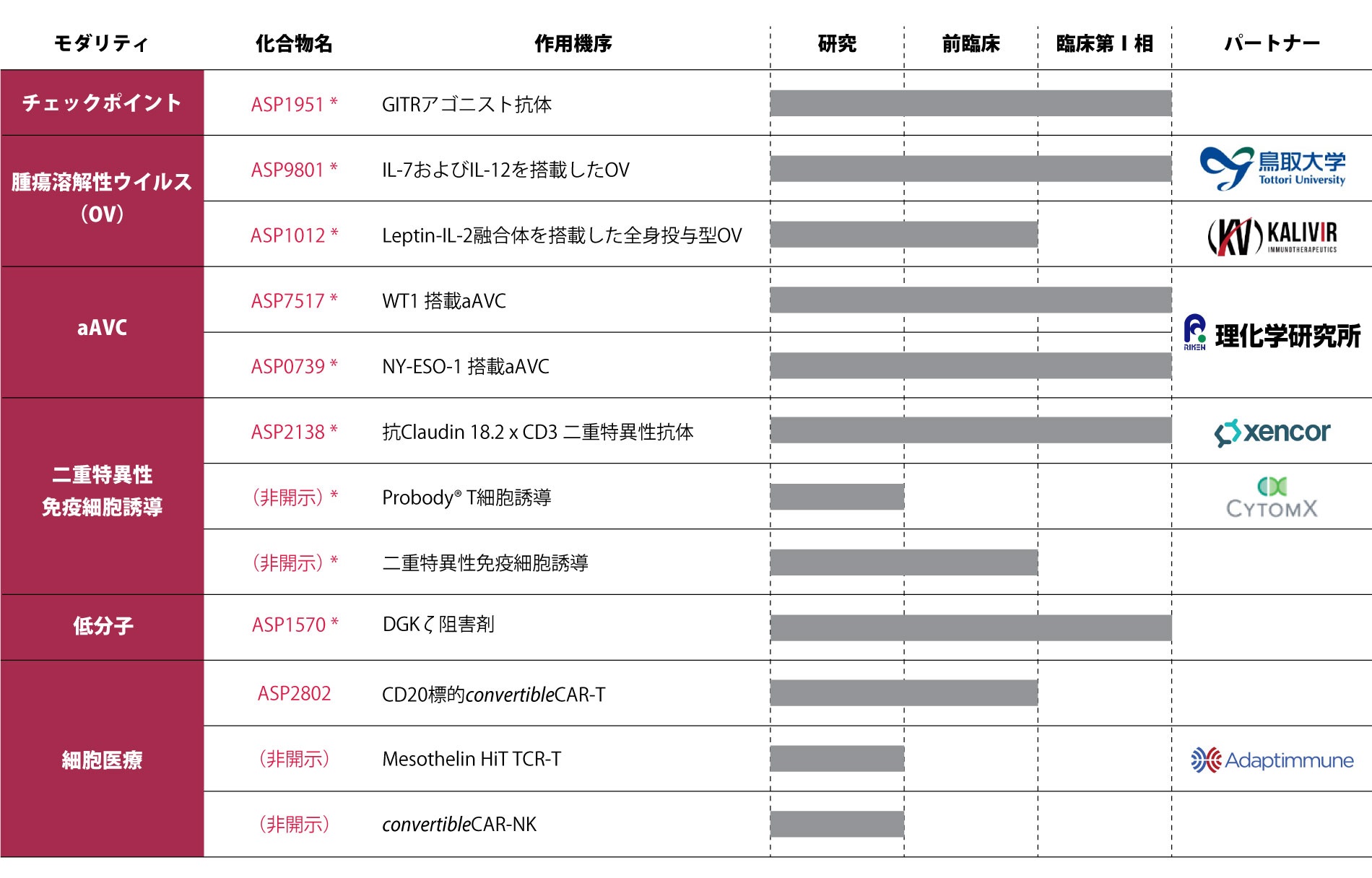 がん免疫 研究開発パイプライン