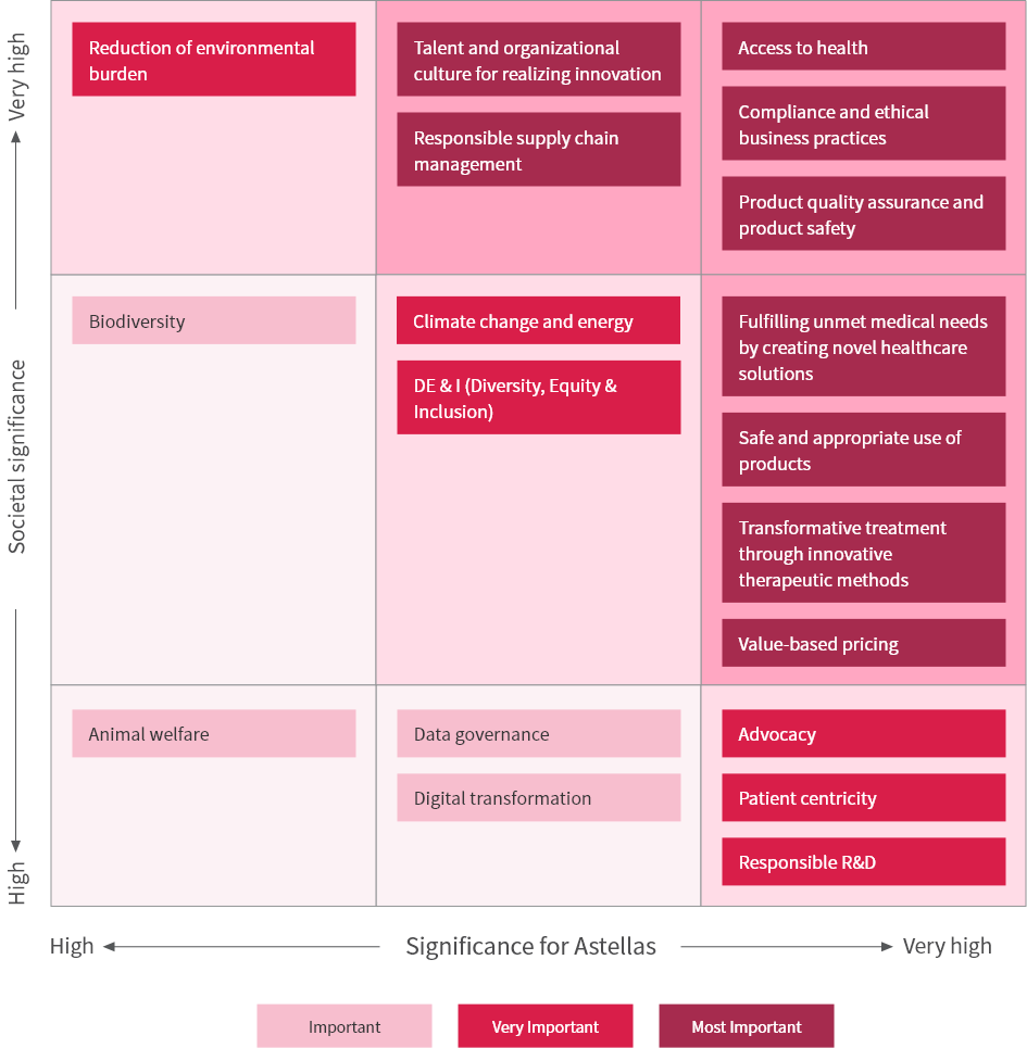 The materiality matrix