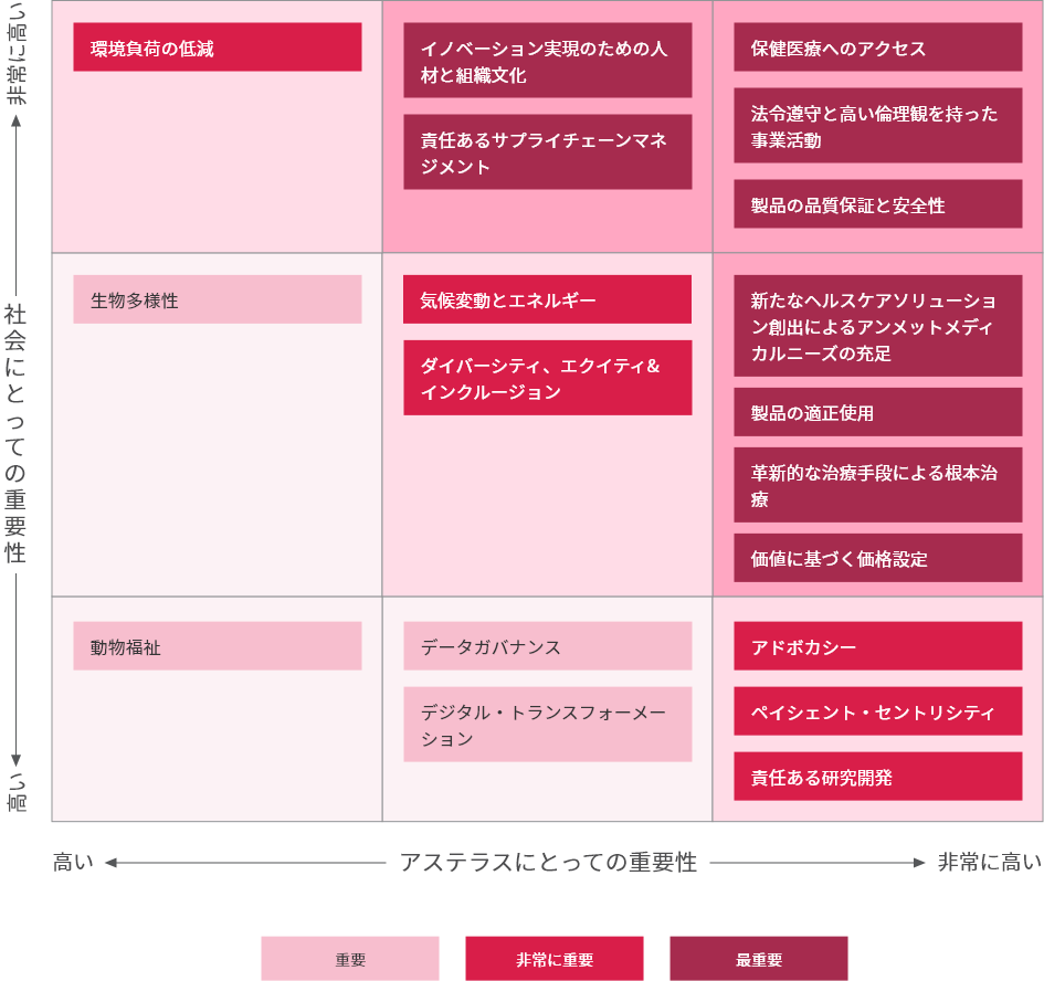 Materiality Matrix