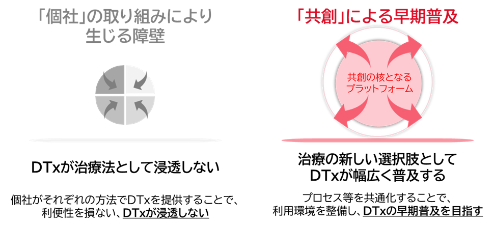 図1:DTx市場における「共創」イメージ