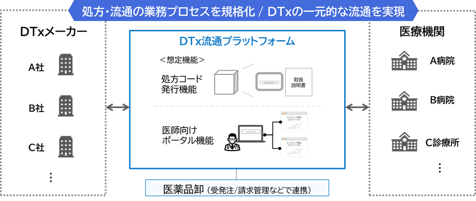 図2:DTx流通プラットフォーム概要