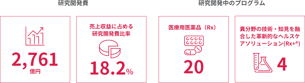 最先端のサイエンスで価値を創造