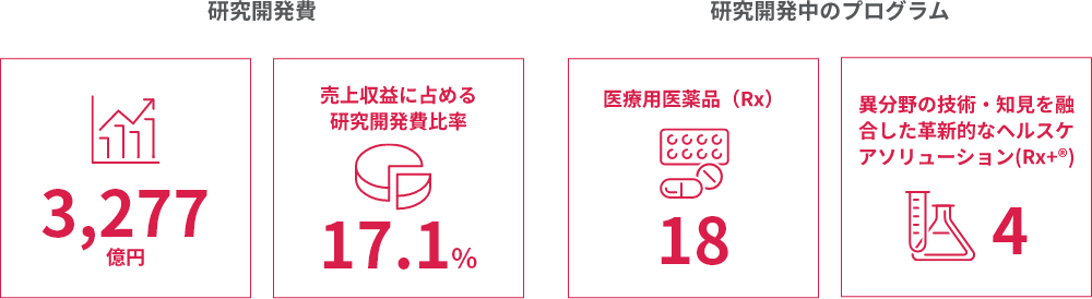 最先端のサイエンスで価値を創造