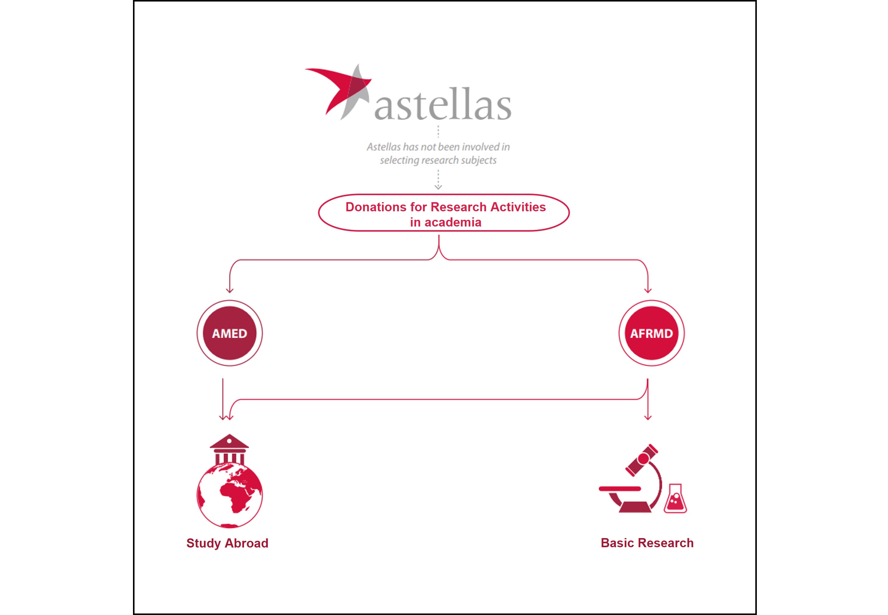 Support research activities in academia