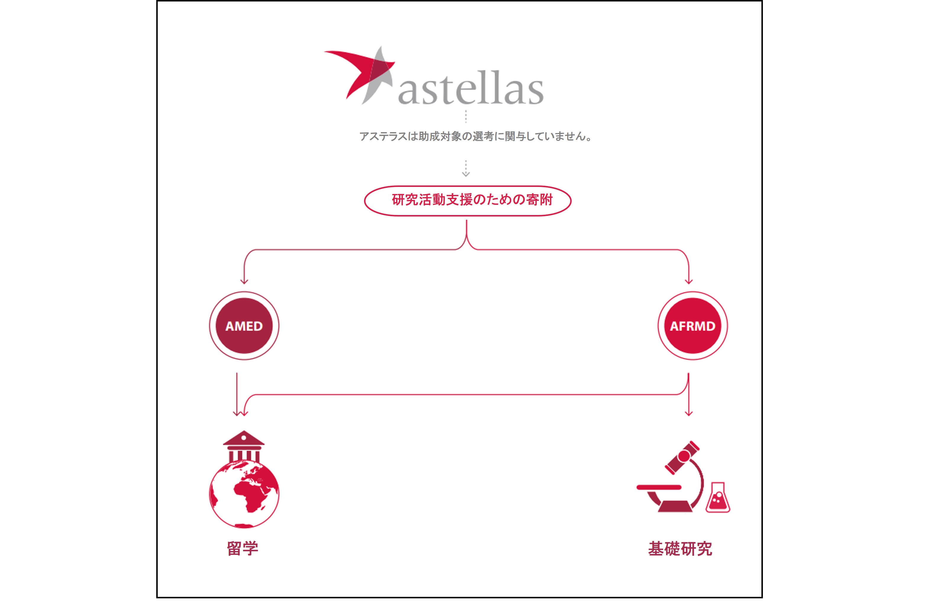 アステラスによる研究活動支援