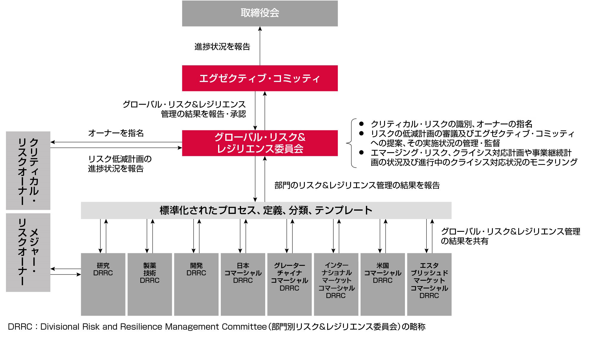 リスク管理体制