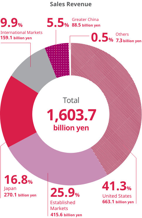 Business development on a global scale