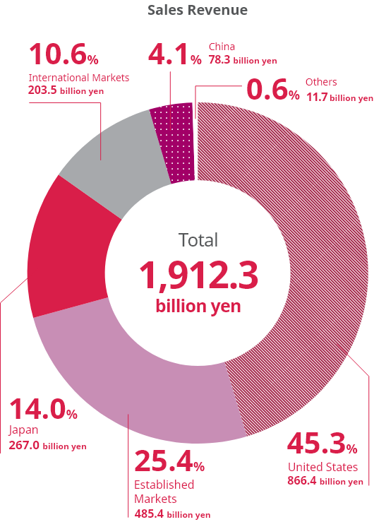 Business development on a global scale