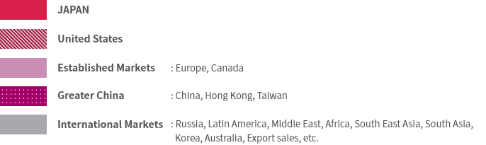 Business development on a global scale
