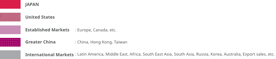 Business development on a global scale