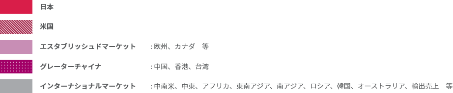 グローバル企業としてのビジネス展開