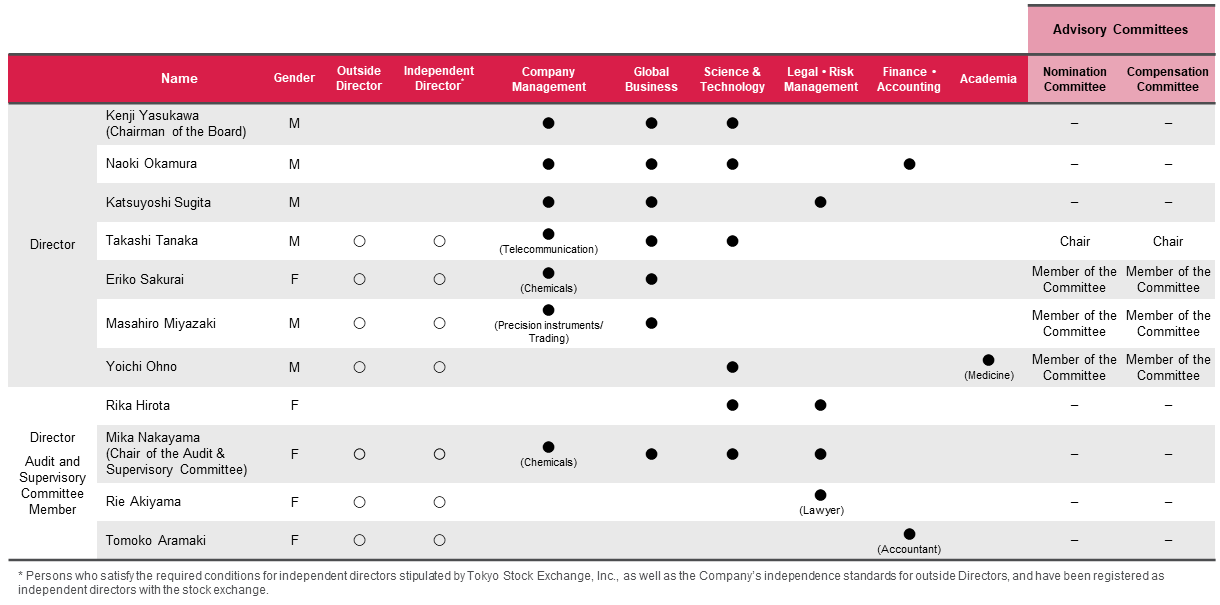 Skills Matrix and Composition of Advisory Committees