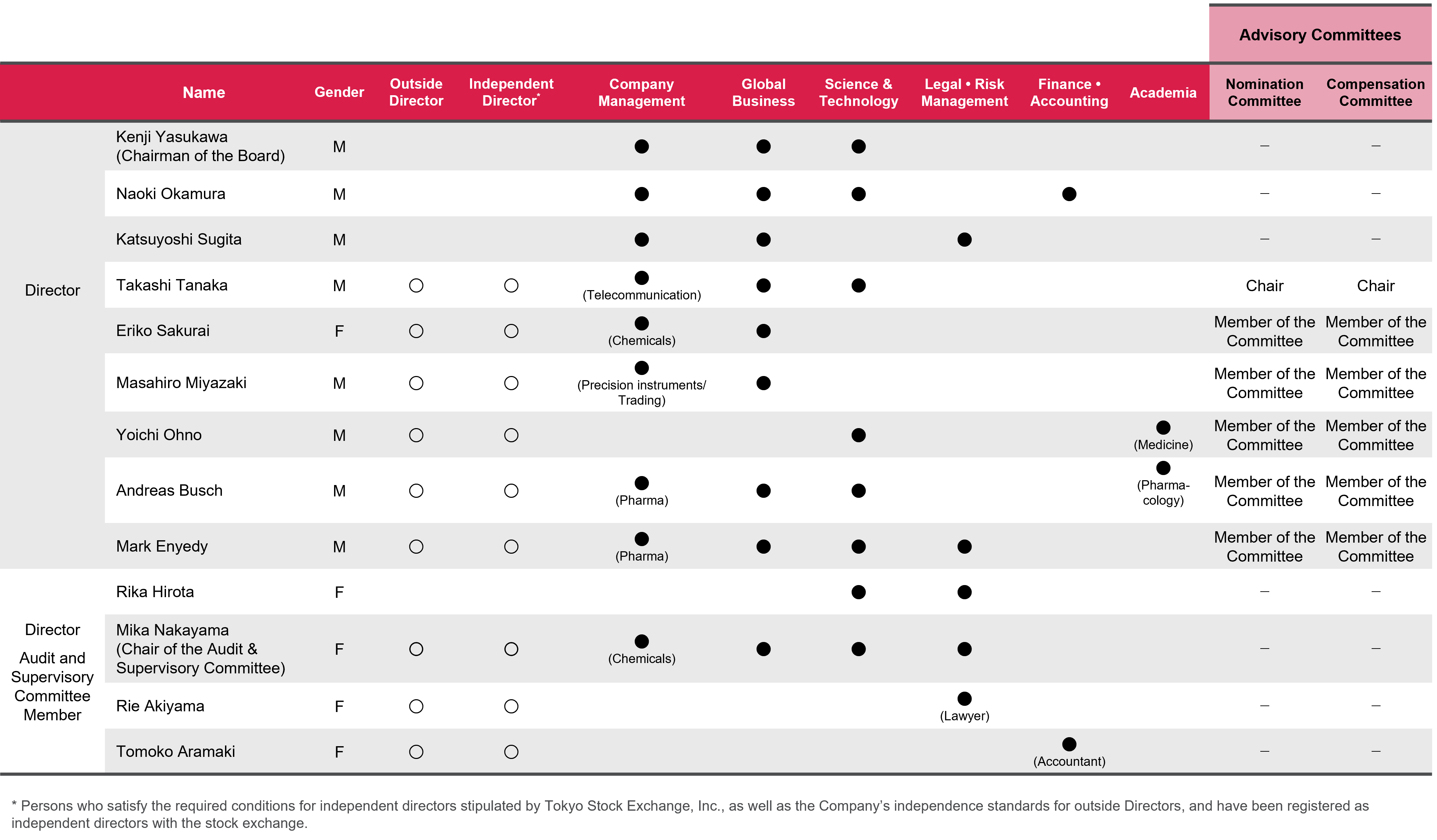 Skills Matrix and Composition of Advisory Committees