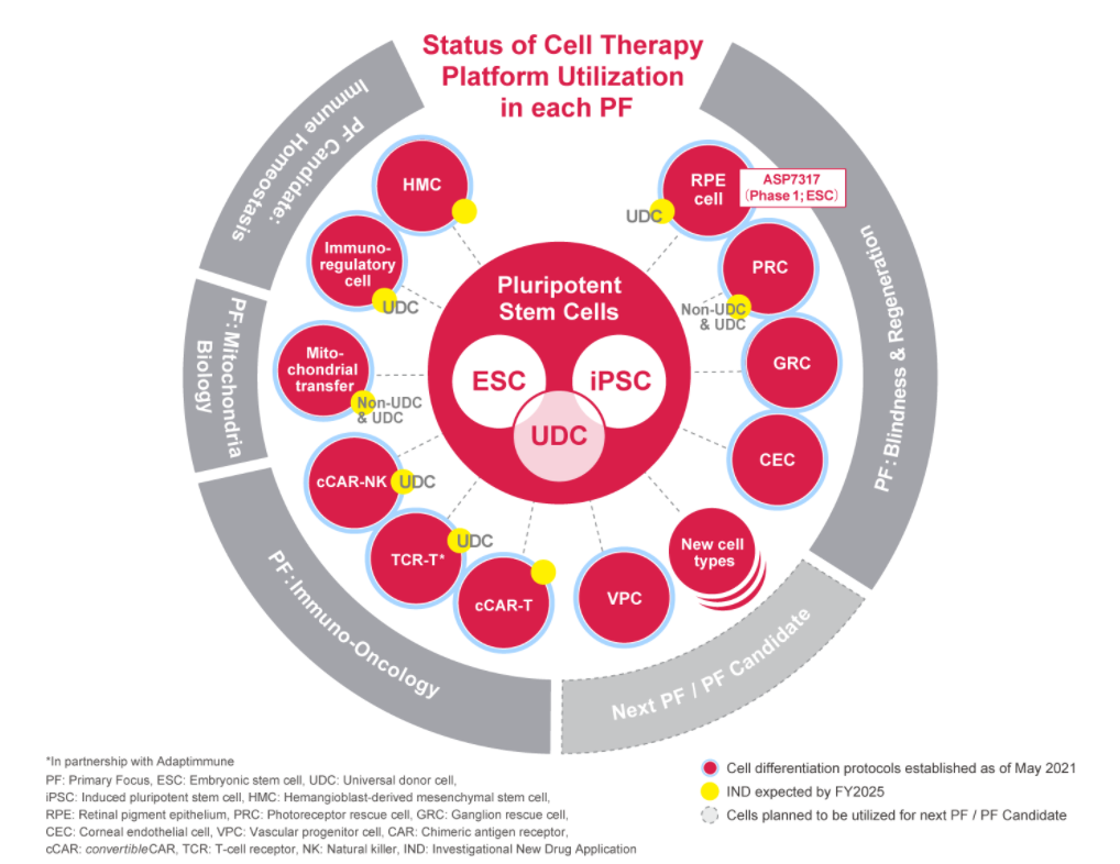 Status of Cell Therapy Platform Utilization in each PF