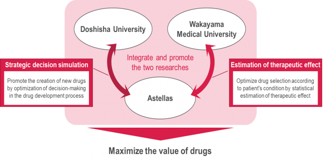 Figure: Schematic diagram of joint researches on the utilization of AI and statistics