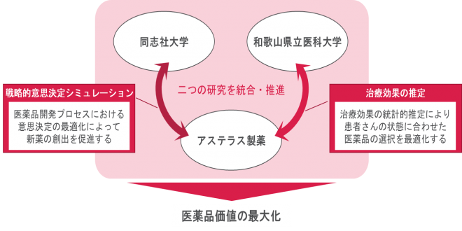 図　AI・統計学の活用に関する二つの共同研究の模式図