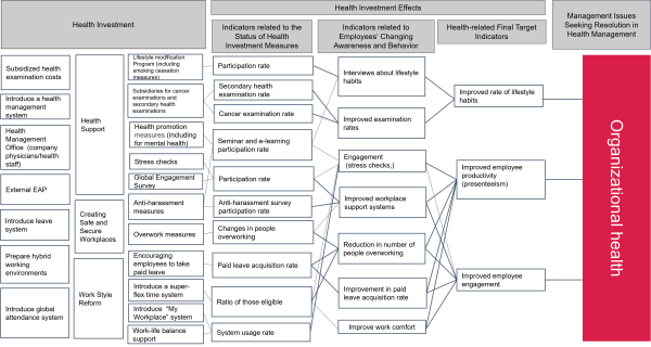 Astellas Health Management Strategy Map
